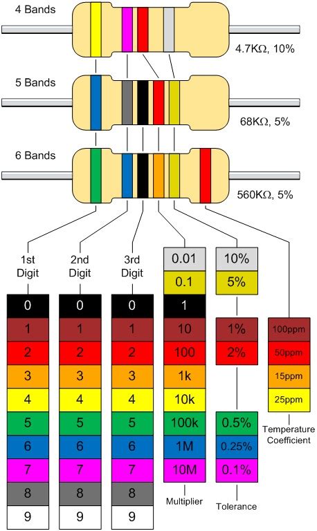 Image result for Standard Resistor Colour Code