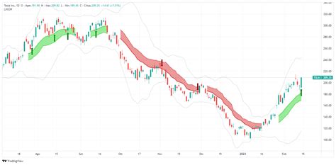 Segnale di trading Tesla Inc - TSLA