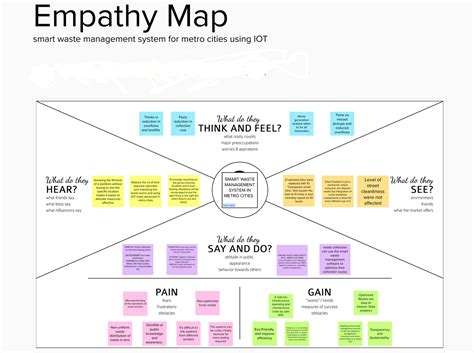 Smart Waste Management Empathy Map NM2023TMID08025 - Studocu