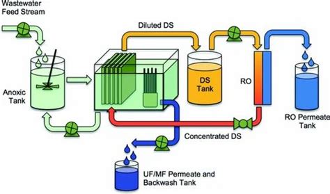 Membrane Bioreactors Manufacturer from Pune