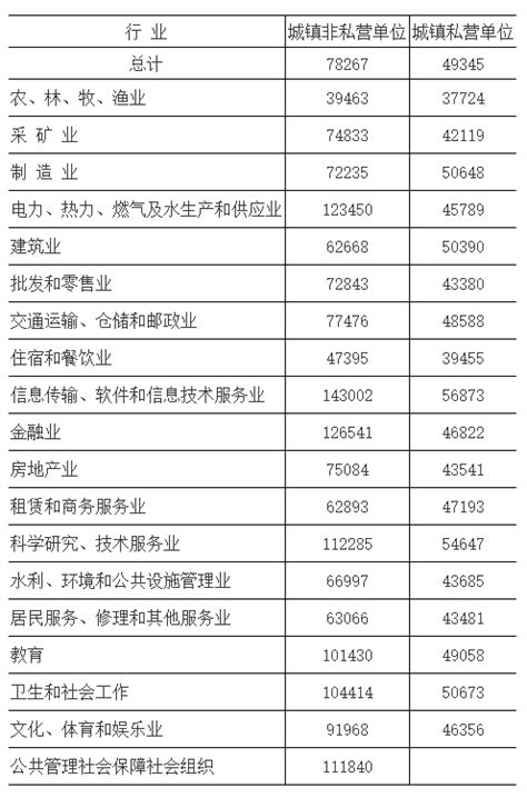2017年江苏省城镇非私营单位和城镇私营单位就业人员年平均工资