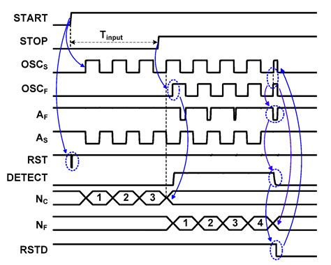 A Cyclic Vernier Two-Step TDC for High Input Range Time-of-Flight ...