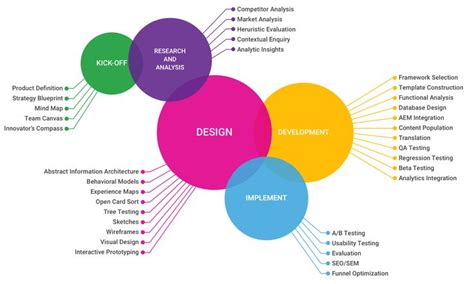Image result for Design Process Complex Diagram