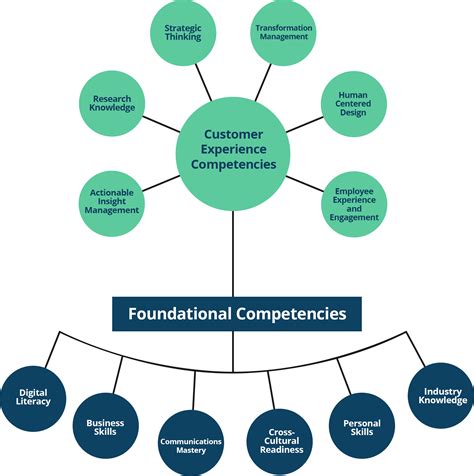 Image result for Competency Model Tree Design