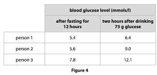 Blood tests can be used to check a person’s blood glucose and hormone ...