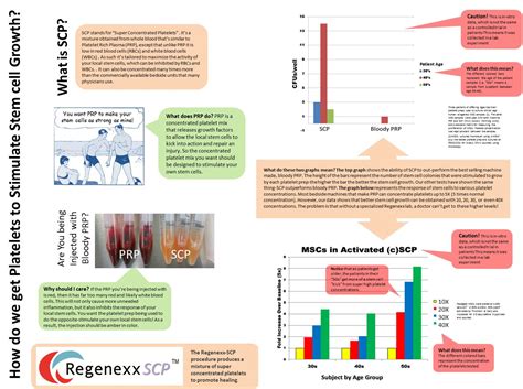 Regenexx Scp Procedure
