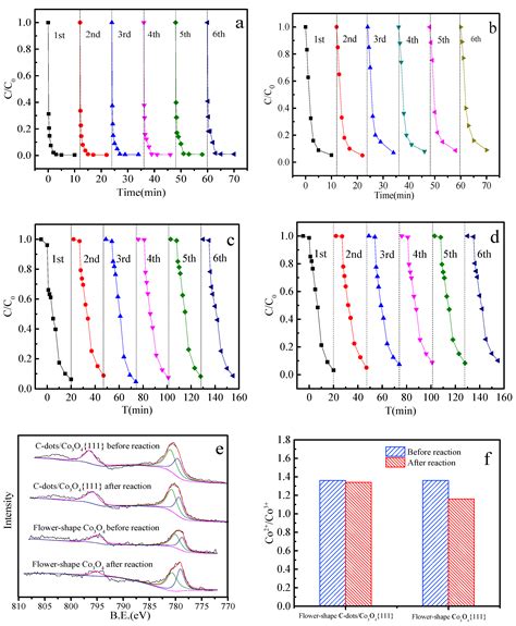Flower-Shaped C-Dots/Co3O4{111} Constructed with Dual-Reaction Centers ...