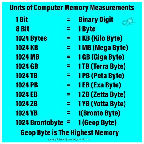 Understanding what are Bits and Bytes And the Difference between them ...