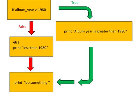 Python If Condition 的图像结果