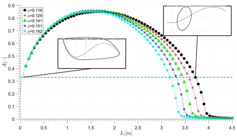 Study of the Greitzer Model for Centrifugal Compressors: Variable Lc ...