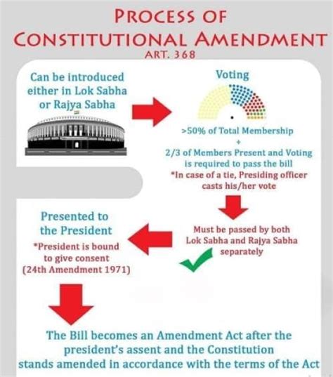 Laxmikanth Summary: Amendment of the Constitution - Indian Polity for ...