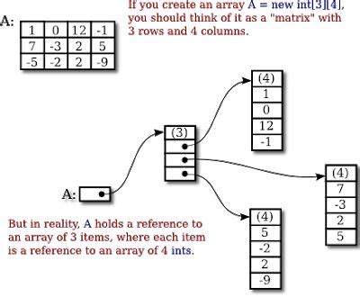 Image result for Initialize Two-Dimensional Array Java