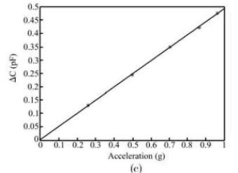 Image result for Inertial Sensor Tutorial