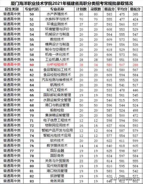 2020年福建漳州中考东山普高统招批录取分数线_2020中考分数线_中考网