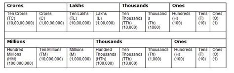 how to compare Indian place value chart and international place value ...