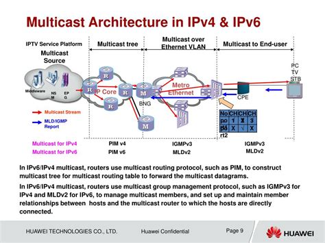 Image result for IPv6 Multicast