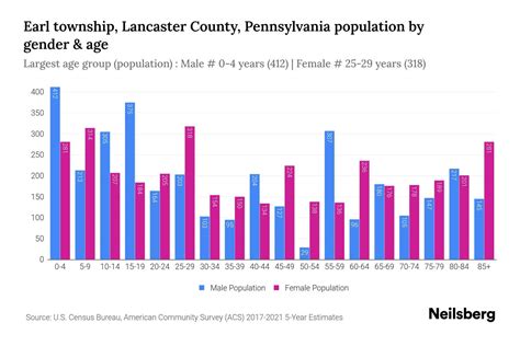 Earl township, Lancaster County, Pennsylvania Population by Gender ...