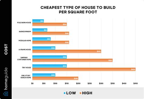 Inexpensive Ways To Build Houses What Is The Cheapest Type Of House To