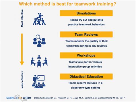 Teamwork Training 的图像结果