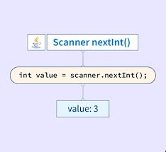 Scanner nextInt Java 的图像结果