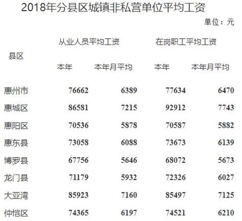 2018年惠州市城镇非私营单位平均工资（就业人员、在岗职工）