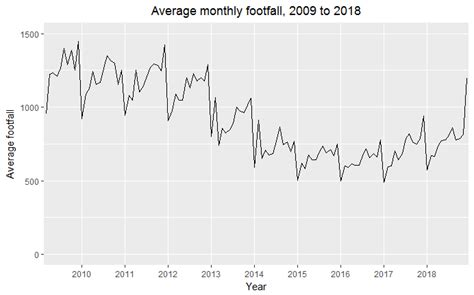 How to Create Footfall Graph 的图像结果