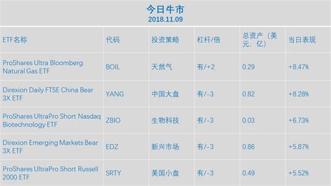 今日牛熊：2018.11.16 - 中文ETF信息平台