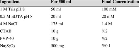 Image result for Dissolution Process of Ctab