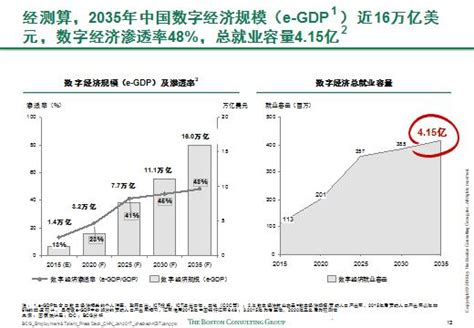 波士顿咨询：2035年中国数字经济就业容量超过4亿-资讯-阿里研究院