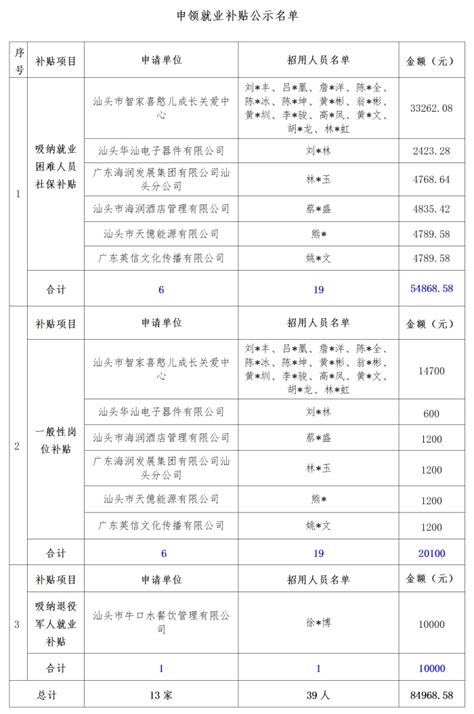 关于汕头市市直2023年2月份就业补贴的公示_汕潮揭人力资源网
