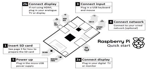 Image result for Raspberry Pi Set Up