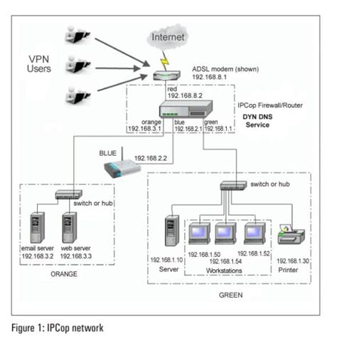 Image result for IPCop Installation