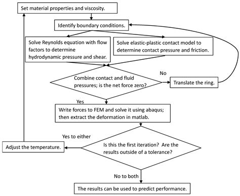 A Mixed Lubrication Model of Piston Rings on Cylinder Liner Contacts ...