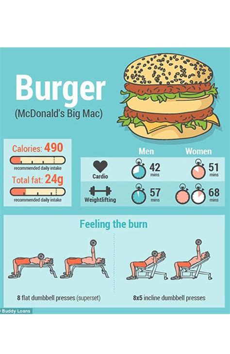 Weight loss: How long do you need to workout after eating a Big Mac?
