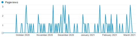 Curious aplab / a-app1 pageviews in Google Analytics