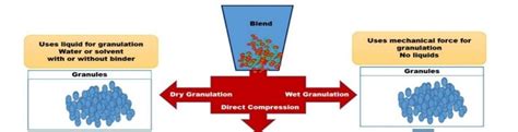 Image result for Granulation Methods