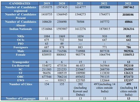 NEET UG 2024 Registration Surpass 23-Lakh Mark; Highest in Past 7 Years ...