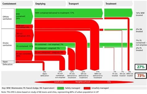 Mainstreaming co-treatment of faecal sludge for reducing pollution in Ganga
