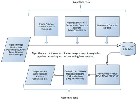 Multi-Mission Earth Observation Data Processing System