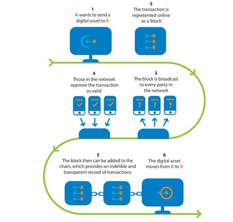 How Blockchain Works 的图像结果