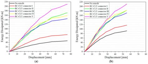 Numerical Analysis of Masonry-Infilled RC-CLT Panel Connections