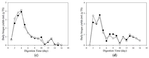 Cadmium Addition Effects on Anaerobic Digestion with Elevated Temperatures