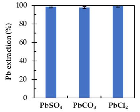 Development of a Sustainable Process for Complex Sulfide Ores ...