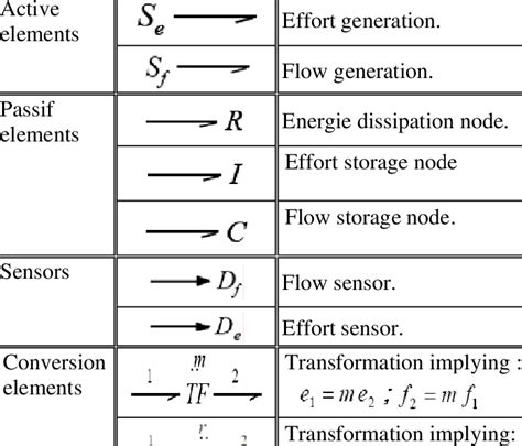 Image result for Bond Graph Element Types