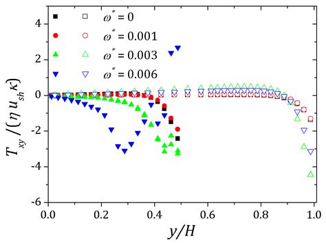 Numerical Study of Electro-Osmotic Fluid Flow and Vortex Formation