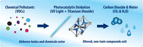 Kuvatulokset haulle photocatalytic oxidation