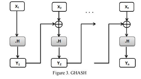 Image result for Galois/Counter Mode Example