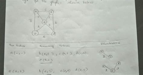 How to Solve Prims Algorithm 的图像结果