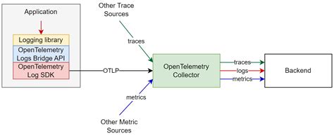 OpenTelemetry Tutorial 的图像结果