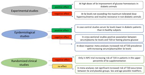 Selenium and Selenoproteins at the Intersection of Type 2 Diabetes and ...
